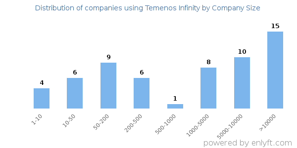 Companies using Temenos Infinity, by size (number of employees)