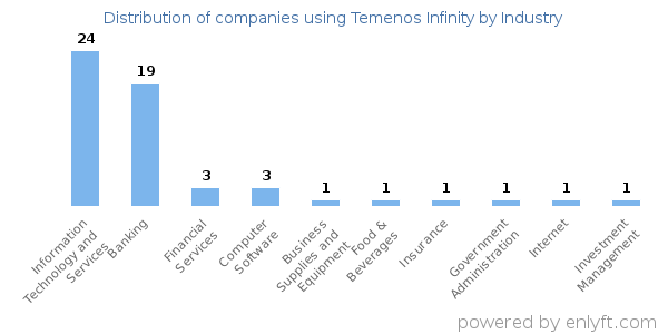 Companies using Temenos Infinity - Distribution by industry