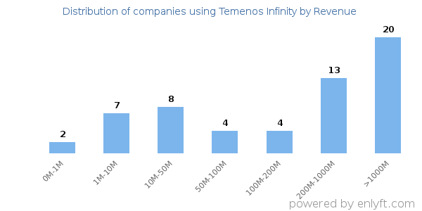 Temenos Infinity clients - distribution by company revenue
