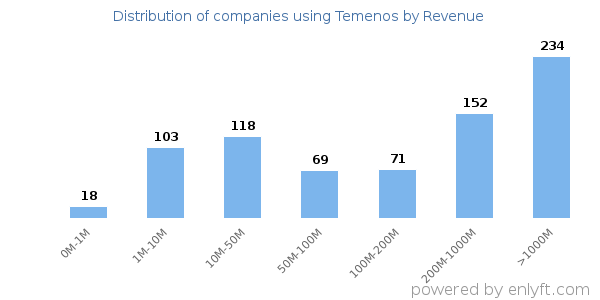 Temenos clients - distribution by company revenue
