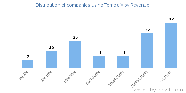 Templafy clients - distribution by company revenue