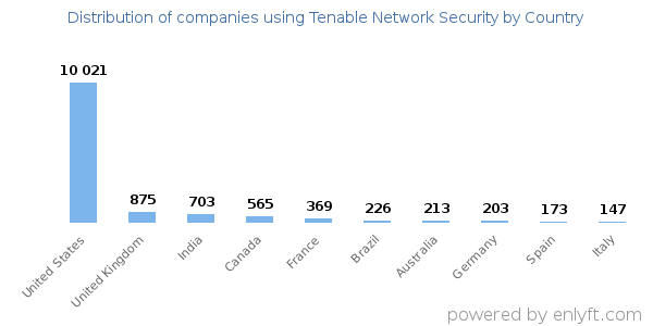 Tenable Network Security customers by country