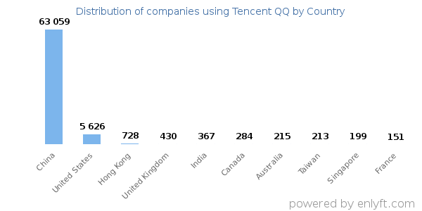Tencent QQ customers by country