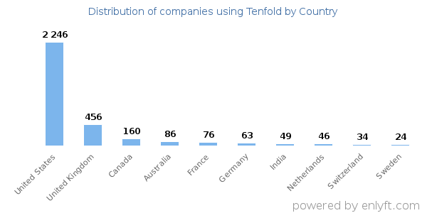 Tenfold customers by country