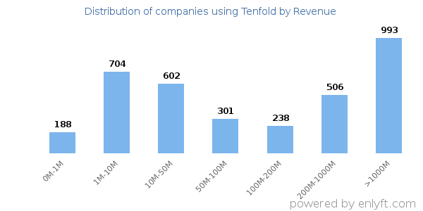 Tenfold clients - distribution by company revenue