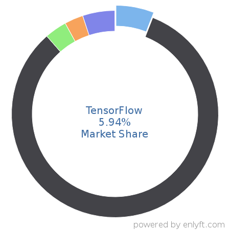 TensorFlow market share in Artificial Intelligence is about 5.94%
