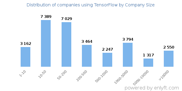 Companies using TensorFlow, by size (number of employees)