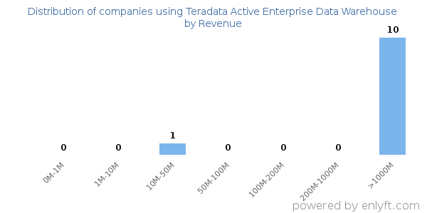 Teradata Active Enterprise Data Warehouse clients - distribution by company revenue