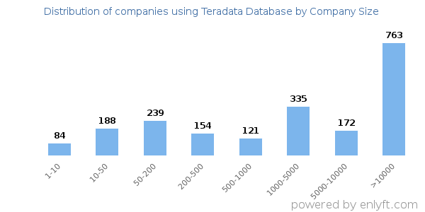 Companies using Teradata Database, by size (number of employees)