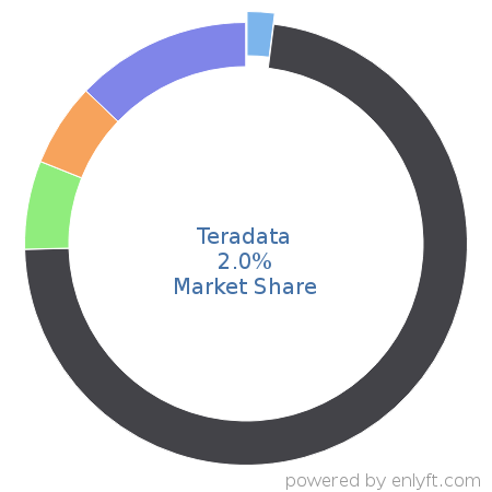 Teradata market share in Big Data is about 2.0%