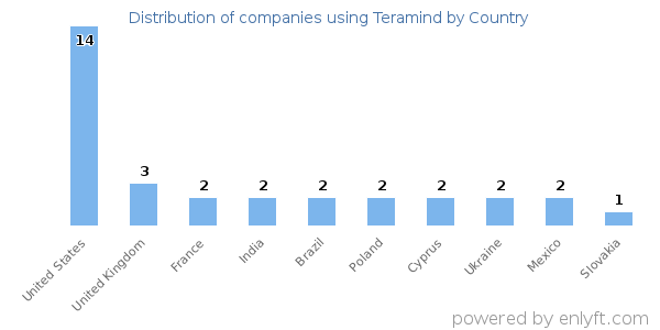 Teramind customers by country
