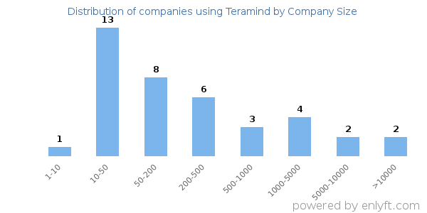 Companies using Teramind, by size (number of employees)