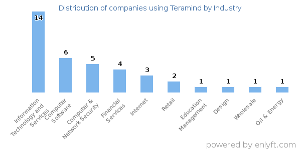 Companies using Teramind - Distribution by industry