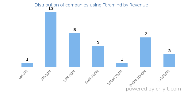Teramind clients - distribution by company revenue