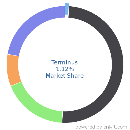 Terminus market share in Account Based Marketing is about 1.12%