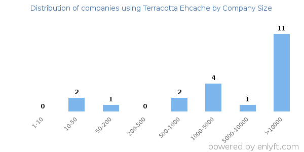 Companies using Terracotta Ehcache, by size (number of employees)