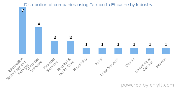 Companies using Terracotta Ehcache - Distribution by industry