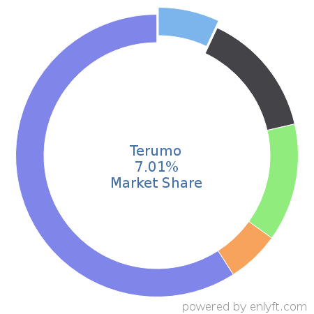 Terumo market share in Medical Devices is about 7.01%