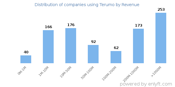 Terumo clients - distribution by company revenue