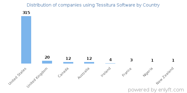 Tessitura Software customers by country