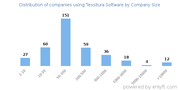 Companies using Tessitura Software, by size (number of employees)