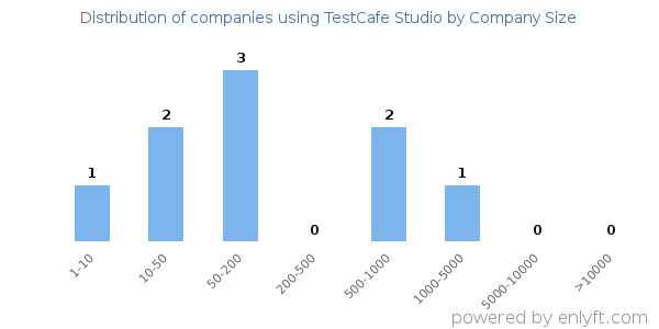 Companies using TestCafe Studio, by size (number of employees)