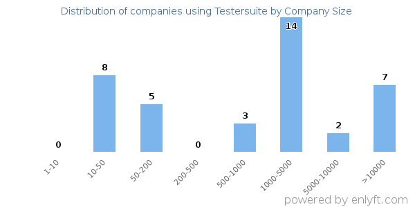 Companies using Testersuite, by size (number of employees)