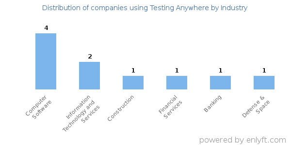 Companies using Testing Anywhere - Distribution by industry