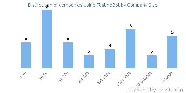 Companies using TestingBot, by size (number of employees)