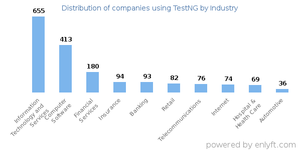 Companies using TestNG - Distribution by industry