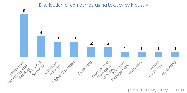 Companies using textacy - Distribution by industry