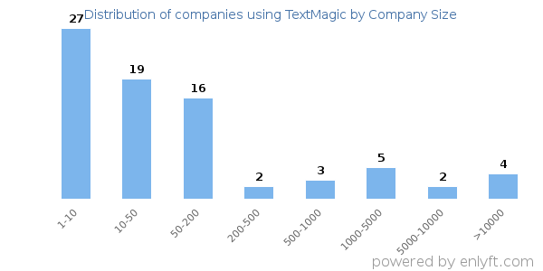 Companies using TextMagic, by size (number of employees)