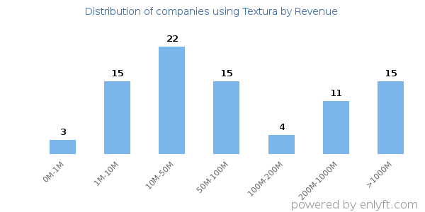 Textura clients - distribution by company revenue