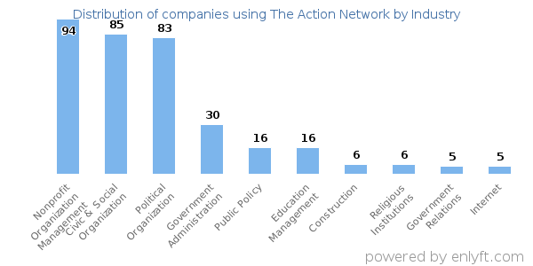 Companies using The Action Network - Distribution by industry