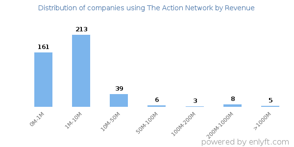 The Action Network clients - distribution by company revenue