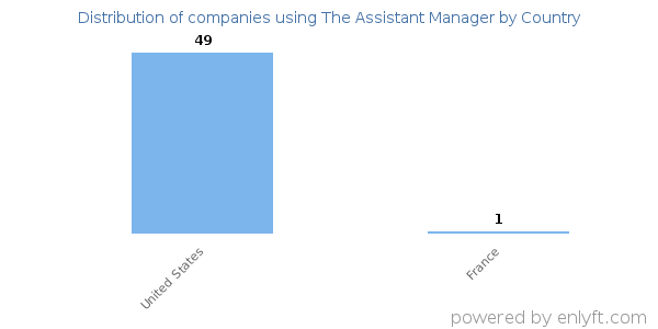 The Assistant Manager customers by country