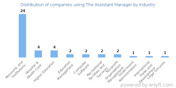 Companies using The Assistant Manager - Distribution by industry