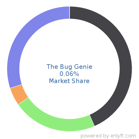 The Bug Genie market share in Application Lifecycle Management (ALM) is about 0.06%