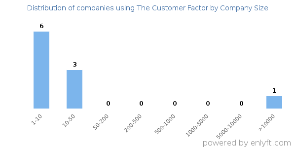 Companies using The Customer Factor, by size (number of employees)