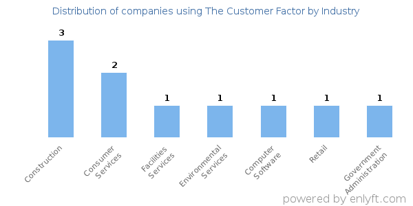 Companies using The Customer Factor - Distribution by industry