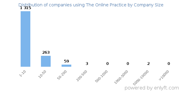 Companies using The Online Practice, by size (number of employees)