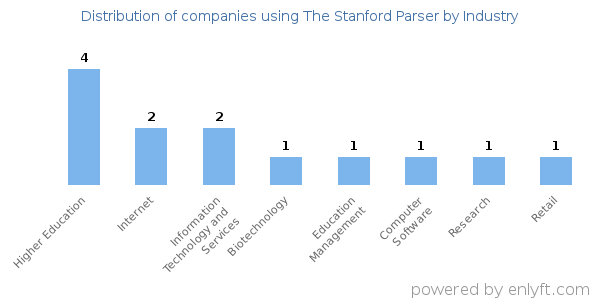 Companies using The Stanford Parser - Distribution by industry