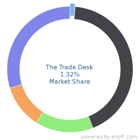 The Trade Desk market share in Online Advertising is about 1.45%