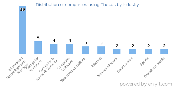 Companies using Thecus - Distribution by industry