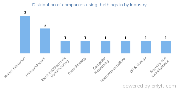 Companies using thethings.io - Distribution by industry
