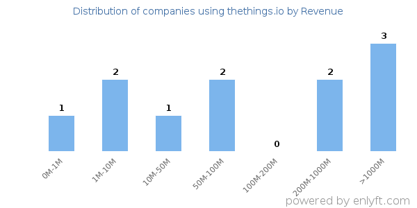thethings.io clients - distribution by company revenue