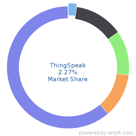 ThingSpeak market share in Internet of Things (IoT) is about 2.27%