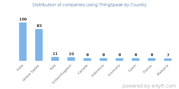 ThingSpeak customers by country