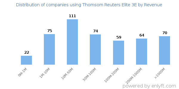 Thomsom Reuters Elite 3E clients - distribution by company revenue