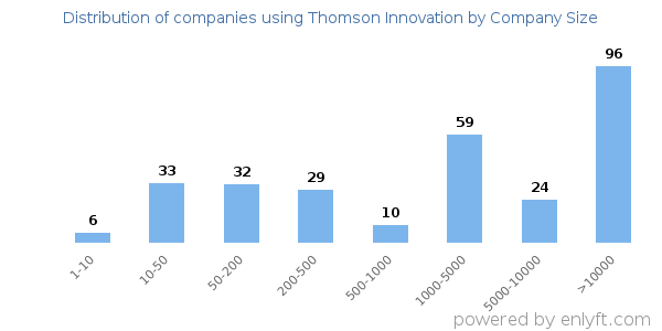 Companies using Thomson Innovation, by size (number of employees)